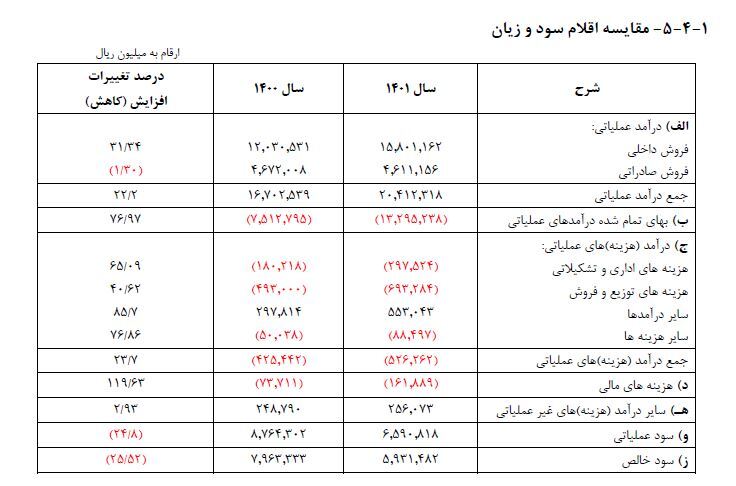 سهامداران فروژ دست پر از مجمع بیرون آمدند