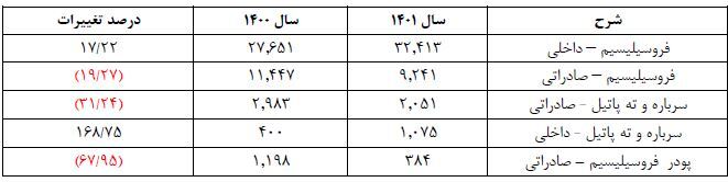 سهامداران فروژ دست پر از مجمع بیرون آمدند