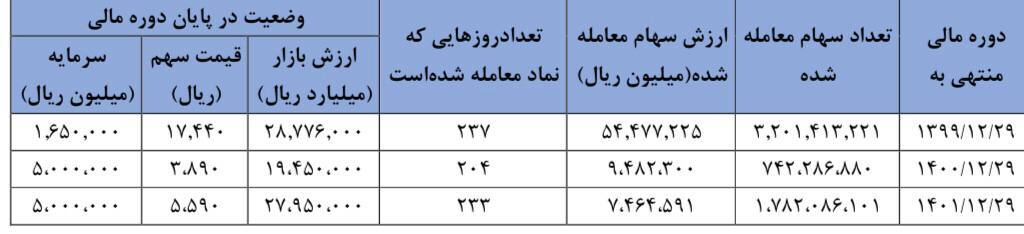 سود ۱۰۰ میلیارد تومانی «ونفت»/ به هر سهم ۲۰ تومان سود تعلق گرفت