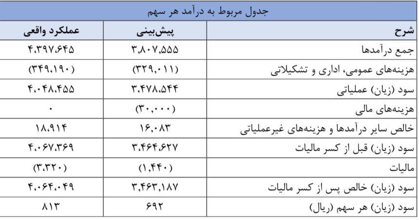 سود ۱۰۰ میلیارد تومانی «ونفت»/ به هر سهم ۲۰ تومان سود تعلق گرفت