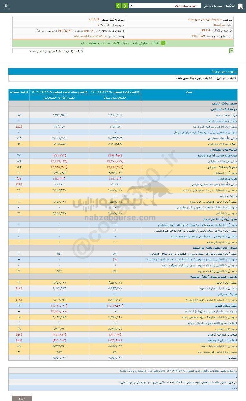 عملکرد ۱۲ ماهه سرچشمه چگونه ارزیابی شد؟