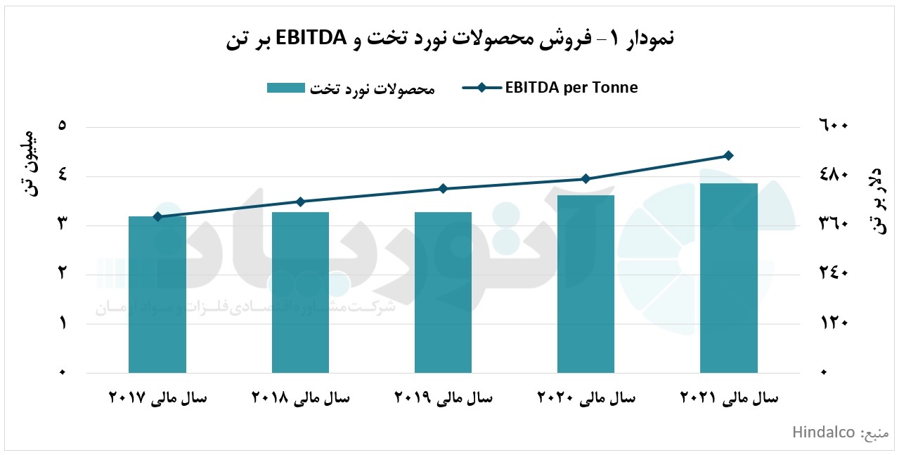 درآمد ۱۷ میلیارد و ۱۰۰ میلیون دلاری شرکت ناولیس در سال مالی ۲۰۲۱