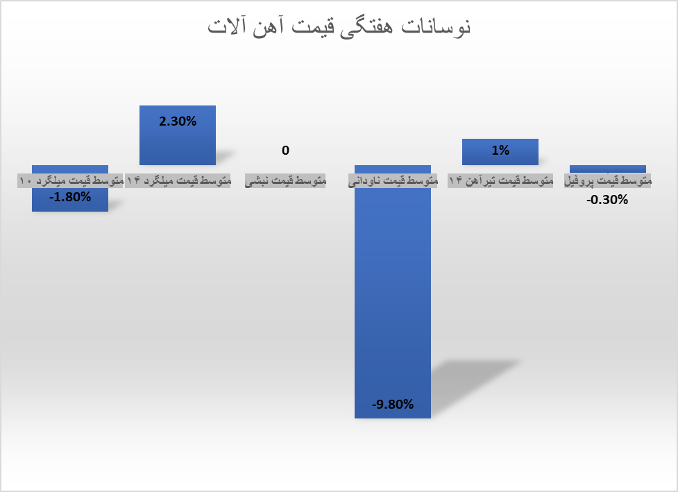 بالا و پایین بازار آهن‌آلات در هفته اخیر