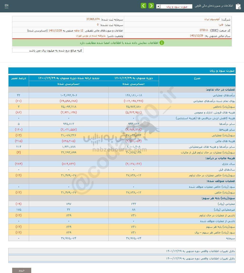 فایرا در گزارش تلفیقی چند درصد سود داشت؟