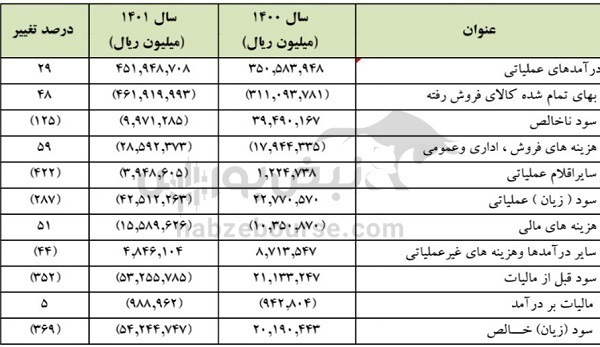 مجمع ذوب ۱۴۰۲ | ذوب گریه سهامداران و بازنشستگان را درآورد + فیلم مجمع