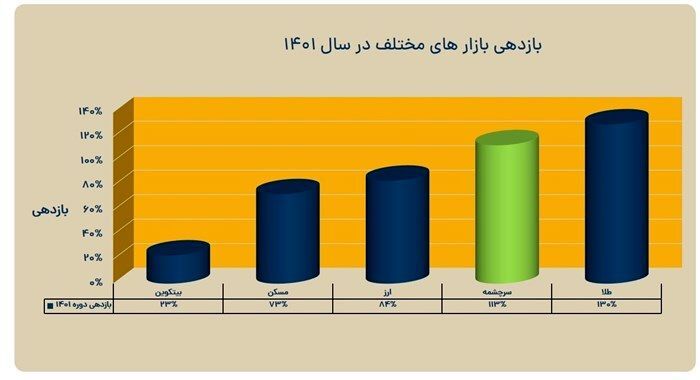 بازدهی ۱۲۰ درصدی مس سرچشمه در یک سال