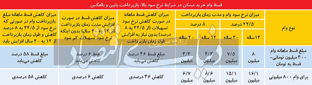 پازل گمشده وام مسکن/ کاهش ۵۰درصدی قسط وام خرید مسکن از مسیر کاهش تورم