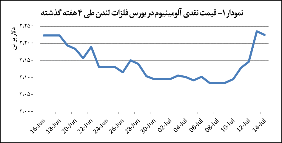 کاهش ۱۱ دلاری قیمت آلومینیوم