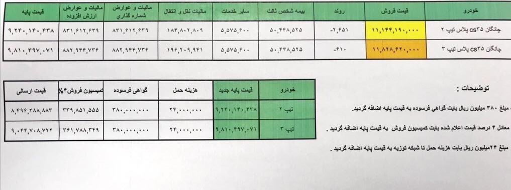 آغاز عرضه چانگان وارداتی با قیمت ۱.۱ میلیارد تومان از هفته آینده