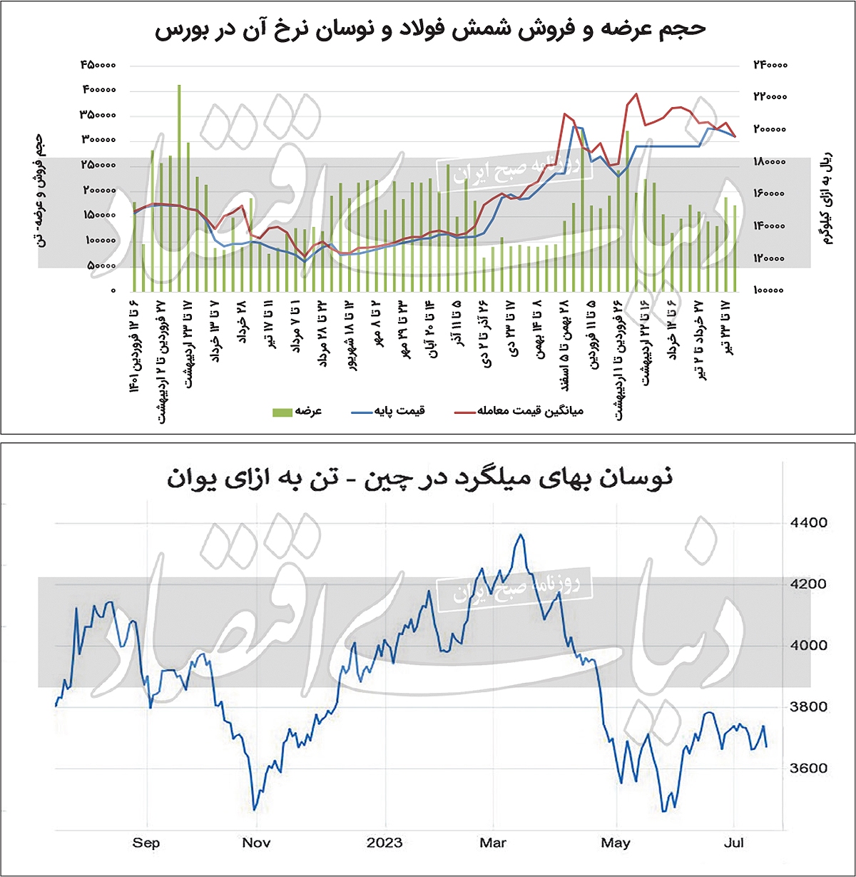 بازار آهن در رکود تابستانه