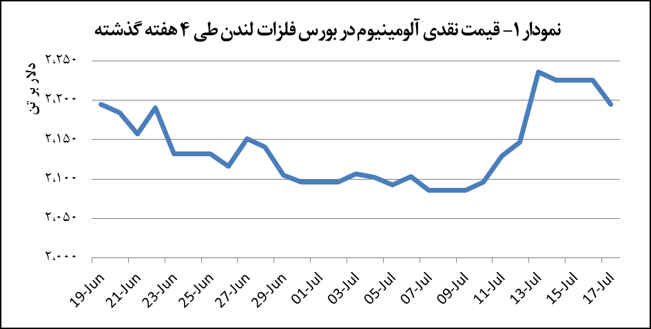 قیمت آلومینیوم ۳۰ دلار کاهش یافت