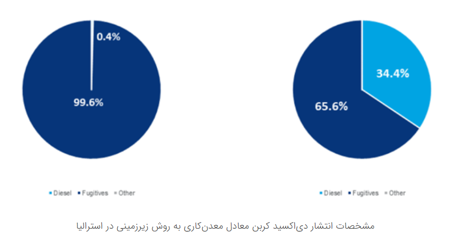 آینده غیرقابل پیش‌بینی معادن آلاینده در استرالیا
