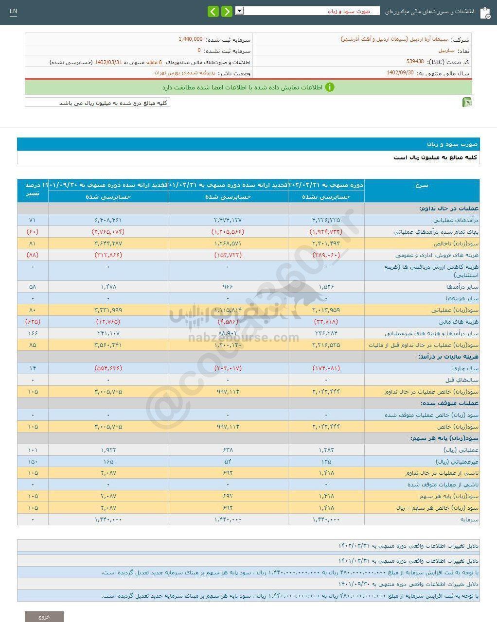ساربیل در شش ماهه چه کرد؟