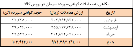 عرضه امروز سیمانی‌ها در بورس کالا