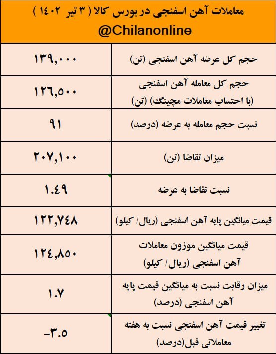 کاهش ۳ درصدی قیمت آهن اسفنجی نسبت به هفته گذشته/ نتیجه معاملات آهن اسفنجی در بورس کالا