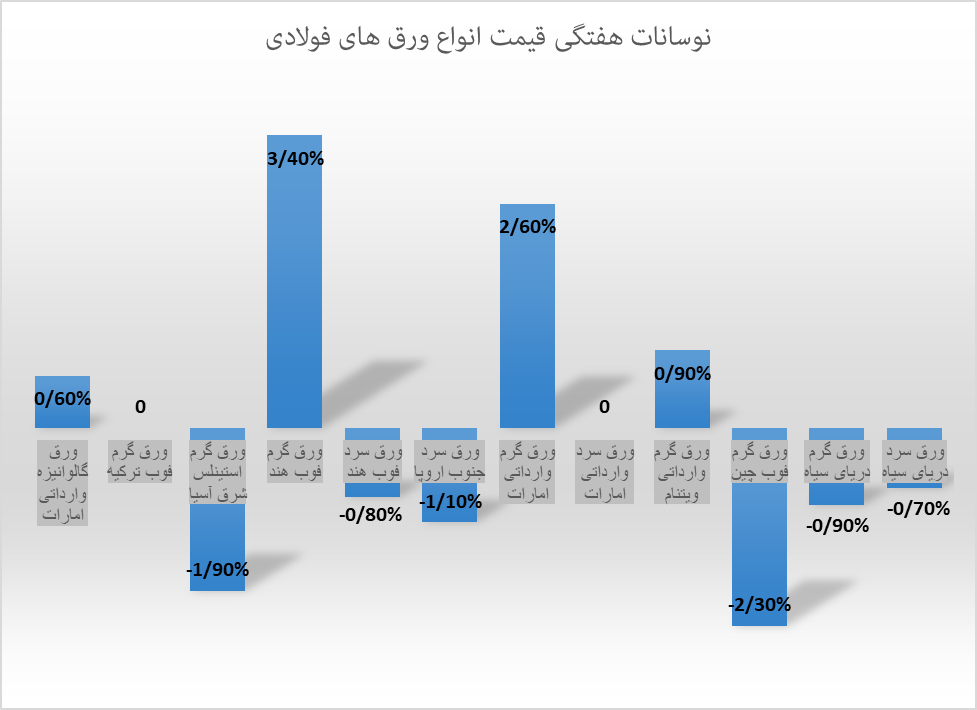 ثبات قیمت، مهمان بازار جهانی فولاد