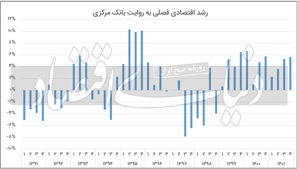 تهدید رشد زیگزاگی