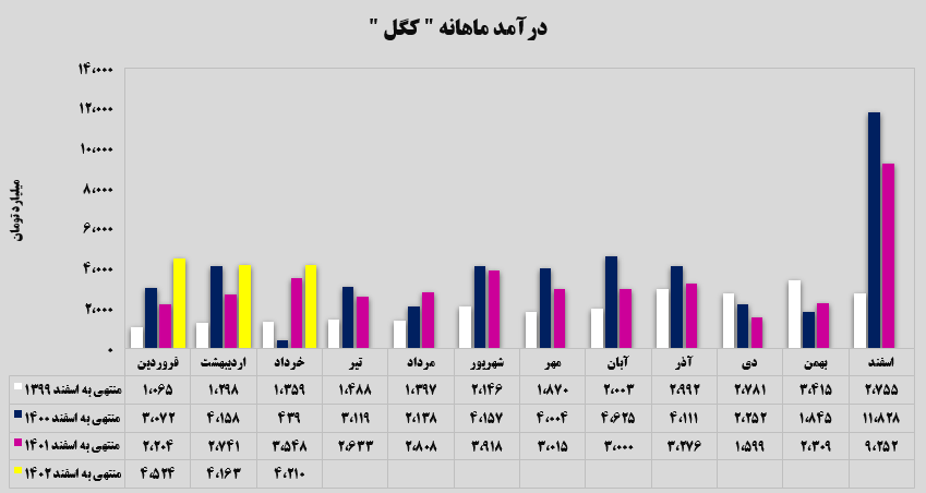 تداوم روند صعودی