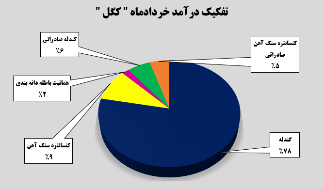 تداوم روند صعودی