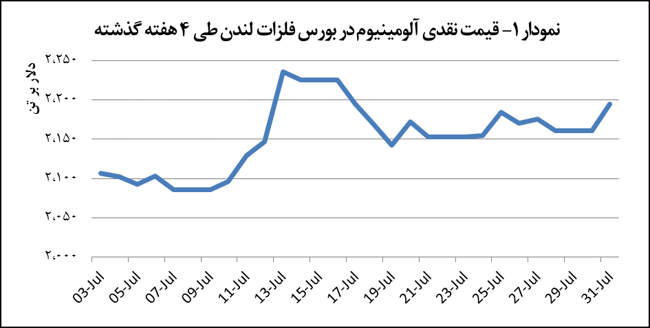 افزایش ۳۴ دلاری قیمت آلومینیوم