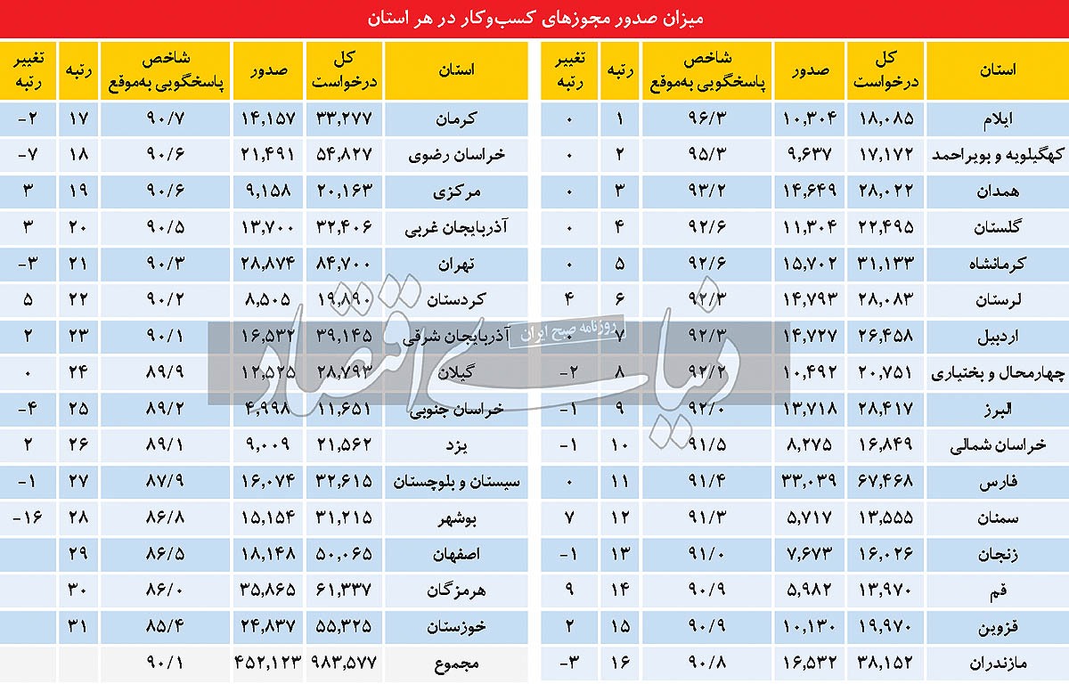 برندگان و بازندگان مجوزدهی