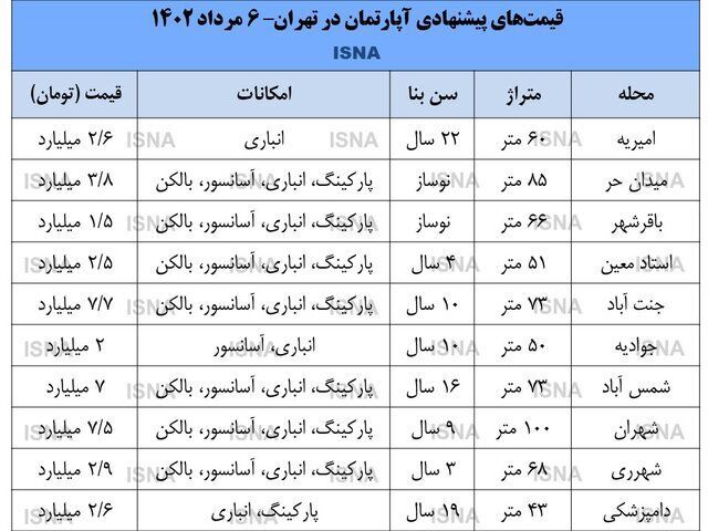 رکود در بازار مسکن در فصل طلایی
