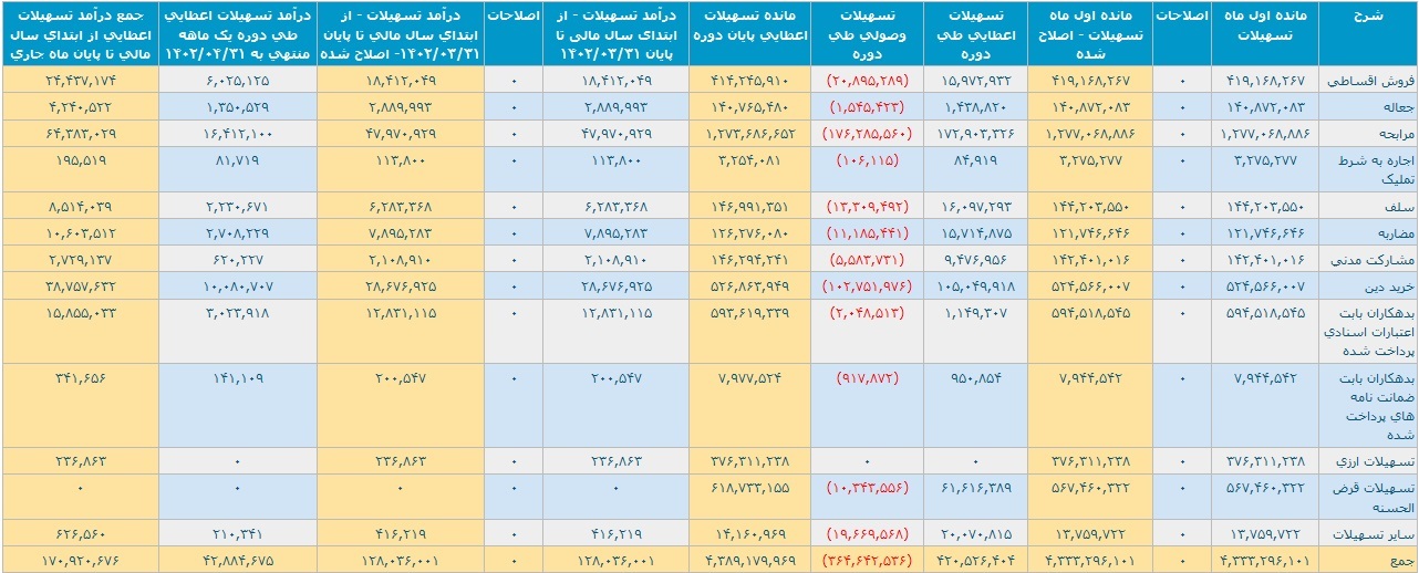 عملکرد چهار ماهه بانک صادرات با ثبت تراز مثبت ۴.۱ هزار میلیارد تومانی