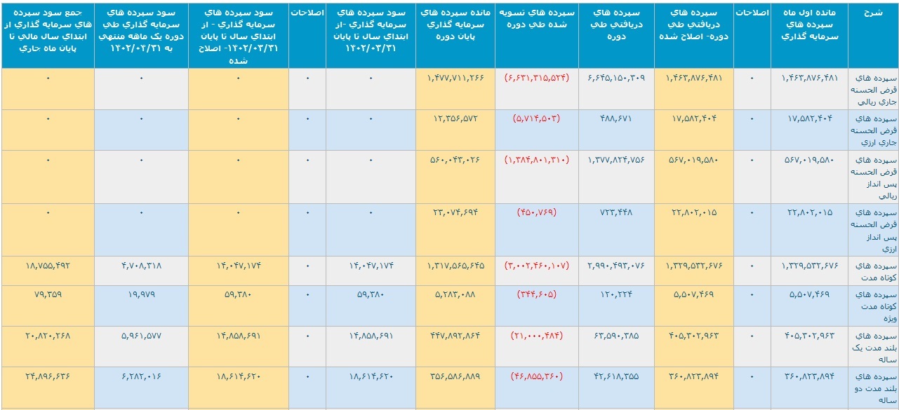 عملکرد چهار ماهه بانک صادرات با ثبت تراز مثبت ۴.۱ هزار میلیارد تومانی