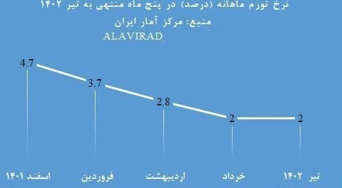 تداوم روند نزولی تورم ماهانه در آمار بانک مرکزی و مرکز آمار/ تورم ماهانه کالا‌ها در تیر ماه صفر شد