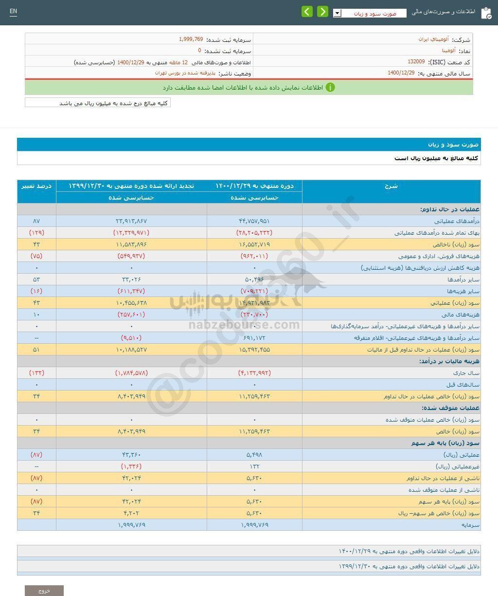 سهامداران آلومینا چقدر سود گرفتند؟