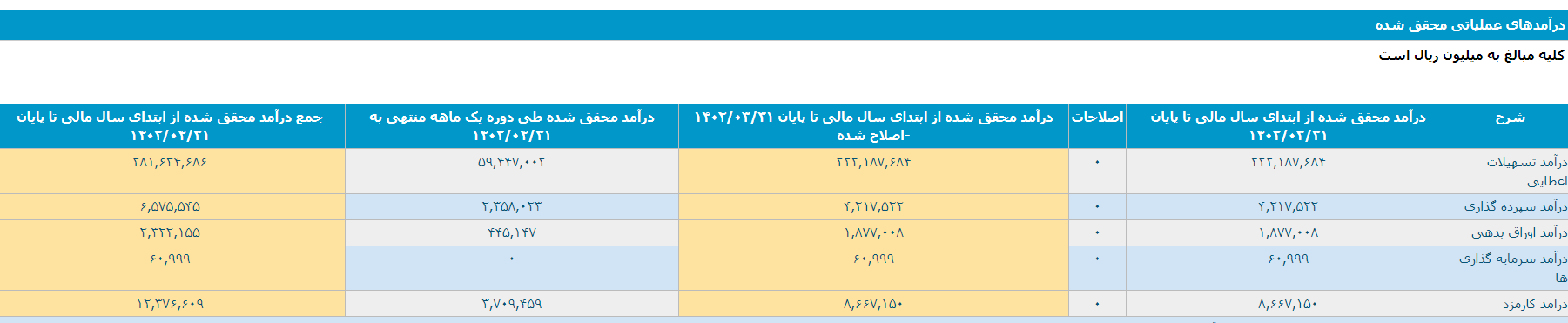 درآمد بیش از ۶ هزار میلیارد تومانی محقق شده نماد