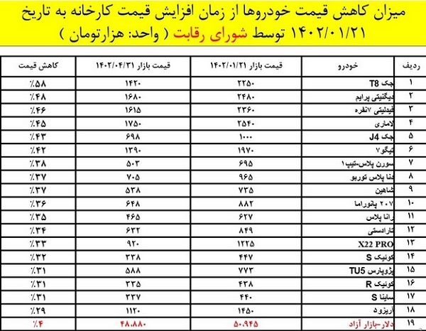 افزایش تولید و شفاف‌سازی عامل کاهش قیمت خودروها/ حرکت به سمت رقابتی شدن بازار خودروی کشور