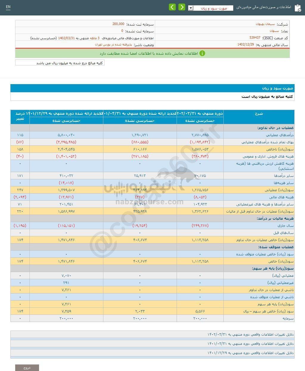 سهامداران سبهان چقدر سود گرفتند؟