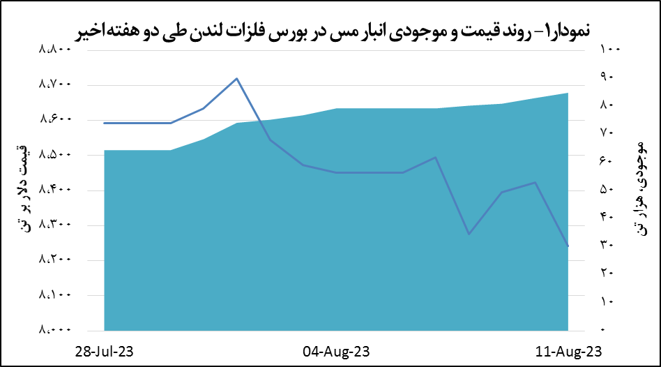 قیمت مس ۲.۲ درصد افت پیدا کرد