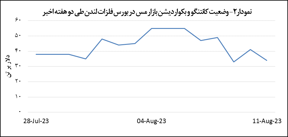 قیمت مس ۲.۲ درصد افت پیدا کرد