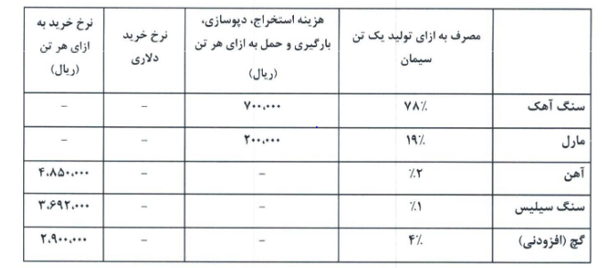 پیش بینی سخزر از قیمت سیمان در سال آینده