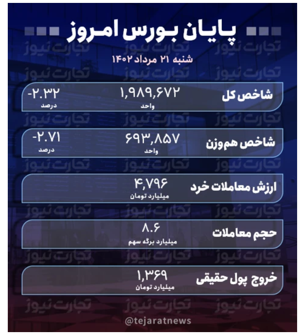 پایان بورس امروز ۲۱ مرداد ۱۴۰۲ / فرار ۱.۳ همت دیگر از بازار سرمایه