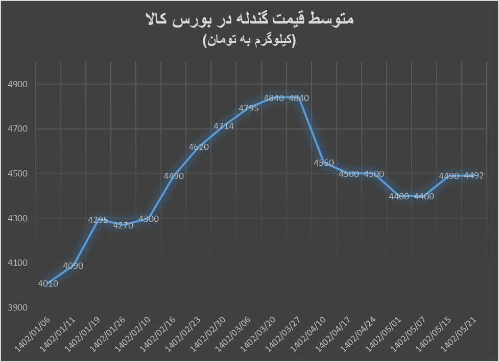 صعود ادامه‌دار قیمت آهن‌اسفنجی و گندله در بورس کالا