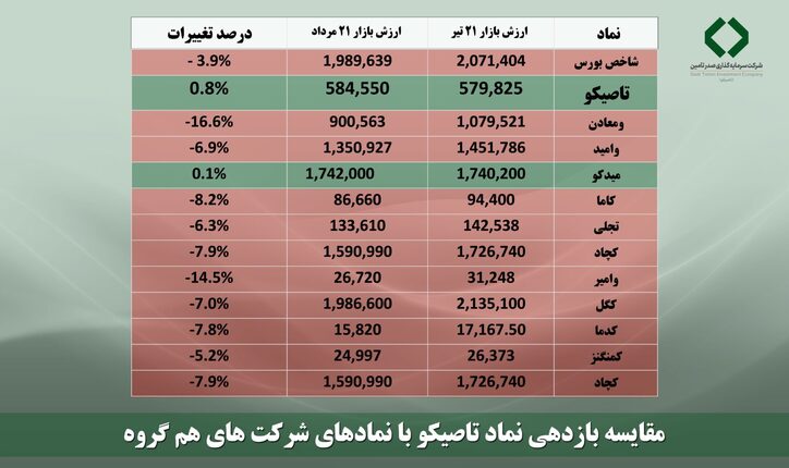 مقایسه بازدهی نماد تاصیکو و نماد‌های شرکت‌های هم‌گروه