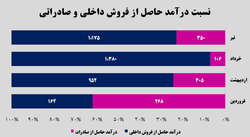رشد ۲۳۰ درصدی صادرات رشد ۲۳۰ درصدی صادرات