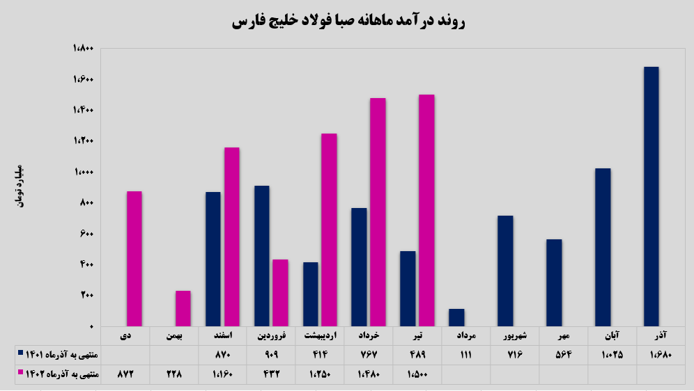 رشد ۲۳۰ درصدی صادرات رشد ۲۳۰ درصدی صادرات