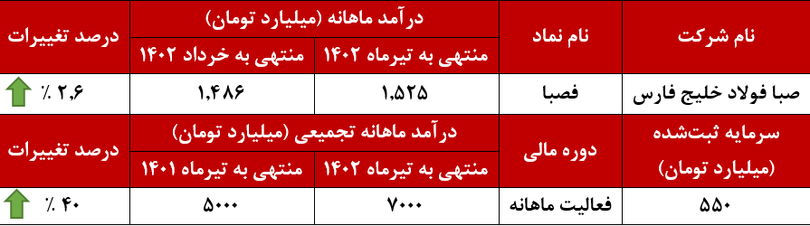 رشد ۲۳۰ درصدی صادرات رشد ۲۳۰ درصدی صادرات