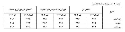 کاهش ۳.۲ درصدی تورم نقطه به نقطه تیر ماه/ روند کاهشی به تورم سالانه رسید
