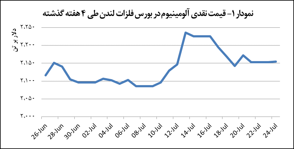قیمت آلومینیوم ۰.۱ درصد افزایش یافت