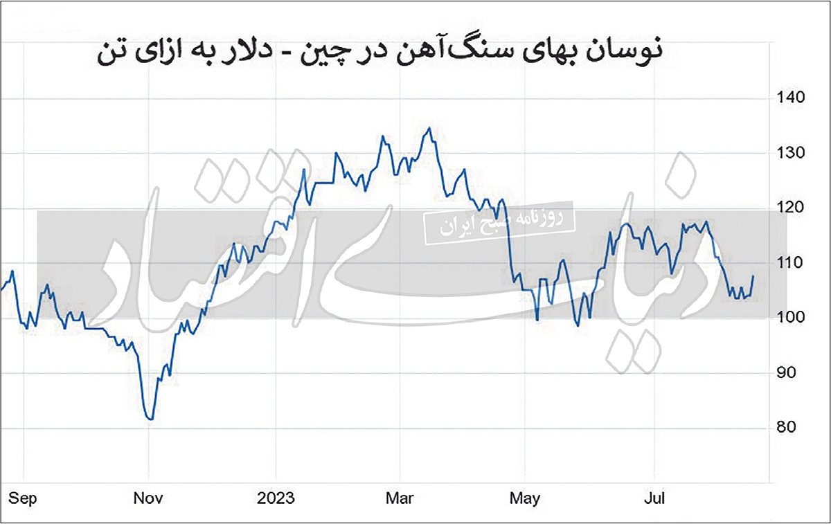 غافلگیری چین برای کامودیتی‏‏‌ها