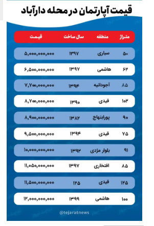 قیمت خانه در دارآباد / قیمت مسکن نوساز از متری ۱۵۰ میلیون تومان گذشت