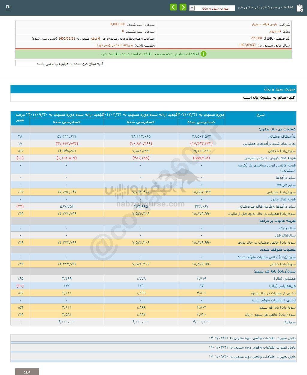 فسبزوار به سهامدارانش چقدر سود داد؟