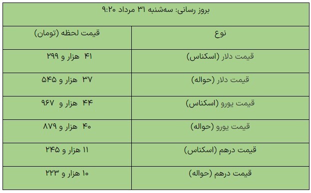 قیمت روز ارز‌های مبادله‌ای/ دلار کاهشی شد