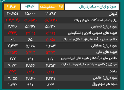 پیش بینی سود آینده کحافظ چقدر است؟