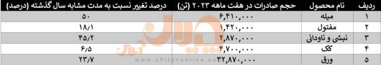 افزایش صادرات محصولات فولادی چین/ در هفت ماهه سال ۲۰۲۳ چه محصولاتی به چه میزان صادر شد؟